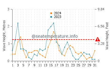 Waves height in Afionas in May
