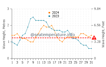 Waves height in Agaete in May