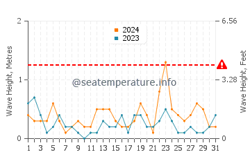 Waves height in Agawa Bay in May