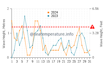 Waves height in Agia Anna Beach in May