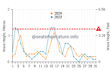 Waves height in Agia Effimia in May