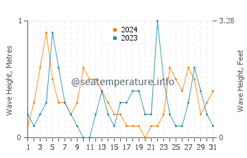 Waves height in Agios Sergios in May