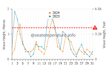 Waves height in Agios Sostis in May