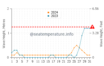 Waves height in Aguada in May
