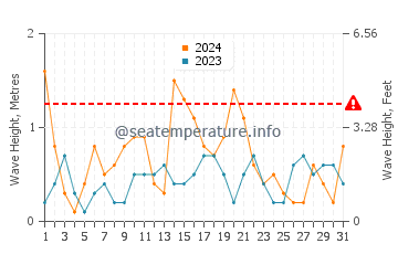 Waves height in Aguadulce in May