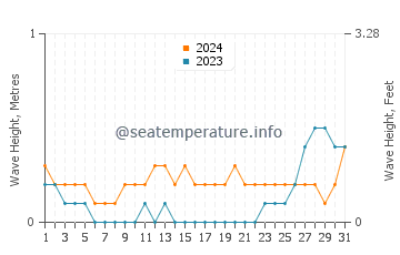 Waves height in Aguining in May