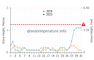 Altura de las olas en Aguisan en mayo
