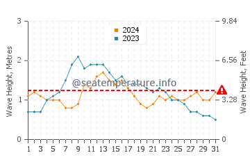Waves height in Agulo in May