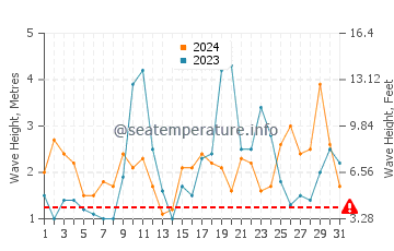 Waves height in Ahipara in May