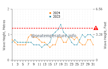 Waves height in Aitape in May