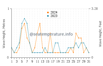 Waves height in Akashi in May