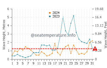 Altezza delle onde Akranes a maggio