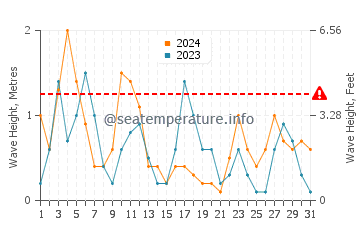 Altura de las olas en Acrotiri en mayo