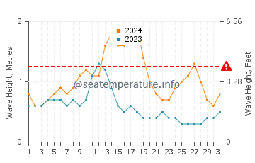Waves height in Akumal in May