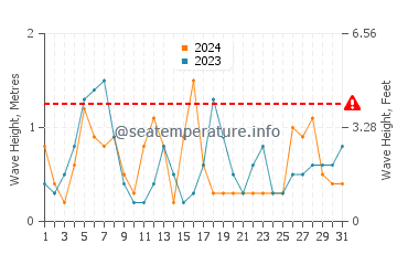 Waves height in Akune in May