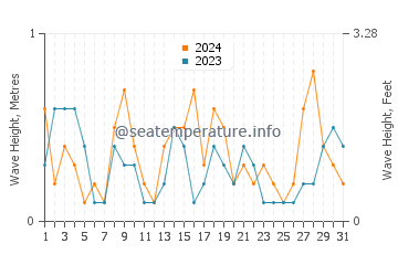 Waves height in Al Ahsa in May