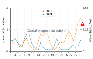Waves height in Al Lith in May