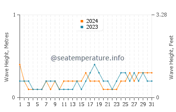 Waves height in Al Luhayyah in May