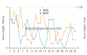 Waves height in Al Manqaf in May