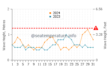Waves height in Al Mukalla in May