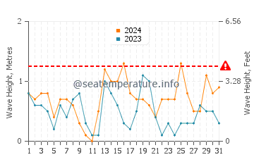 Waves height in Al Wajh in May