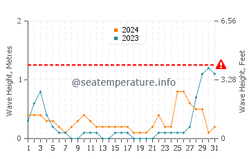 Waves height in Alad in May