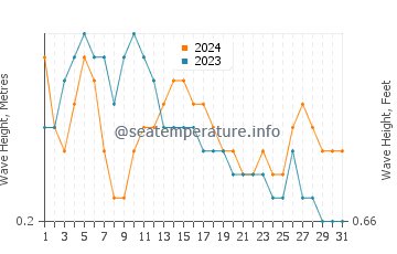 Waves height in Albarquel in May