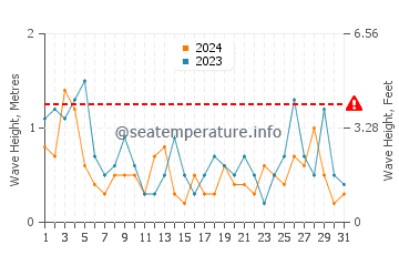 Waves height in Alberton in May