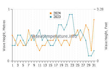Waves height in Alboraya in May