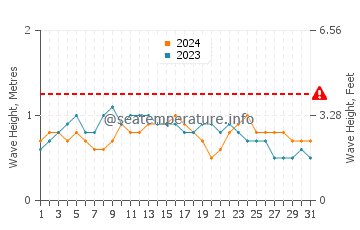 Waves height in Alcala in May