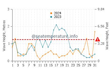 Waves height in Alcudia in May