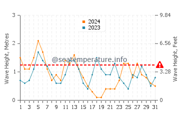 Altura de las olas en Alejandría en mayo