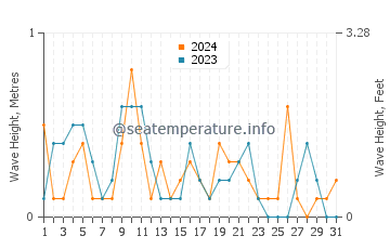 Waves height in Alexandroupoli in May