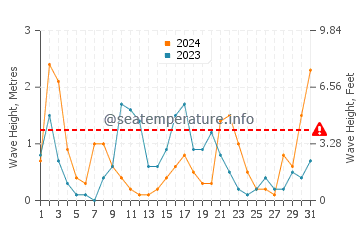 Waves height in Algajola in May