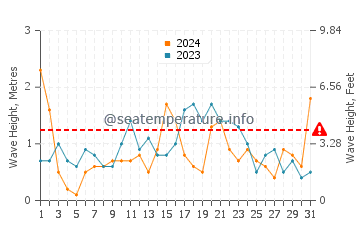 Waves height in Algiers in May