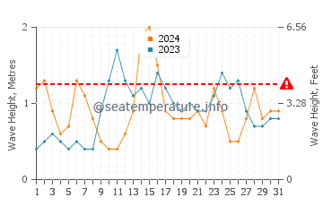 Waves height in Algorta in May