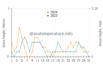Waves height in Aliaga in May