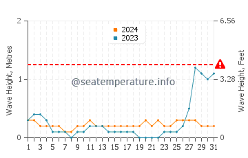 Waves height in Almagro in May