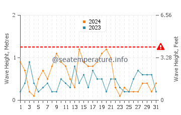 Waves height in Almayate in May