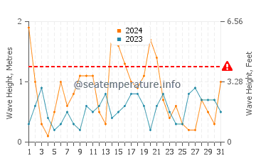 Waves height in Almerimar in May