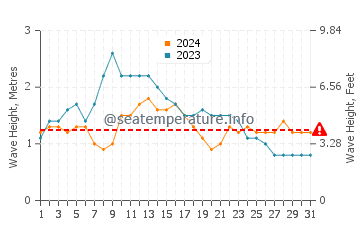 Waves height in Alojera in May