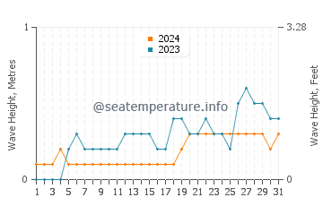 Waves height in Alor Setar in May