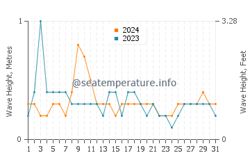 Waves height in Altura in May