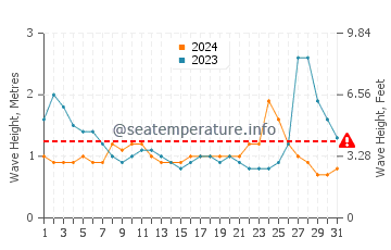 Waves height in Alugan in May