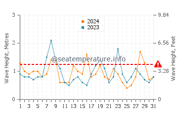 Waves height in Amami in May