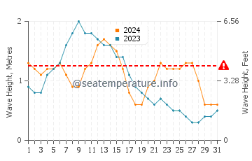 Waves height in Amarilla Golf in May