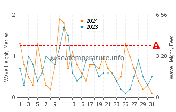 Waves height in Amasra in May
