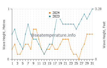 Waves height in An Thoi in May