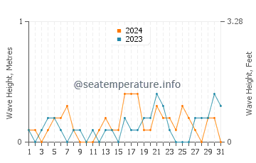 Waves height in Anacortes in May