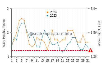 Waves height in Anahola in May